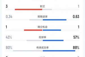新西兰与埃及上半场数据:射门7次对6次、射正3次对1次、控球率43%对57%