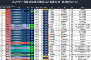 2026年中国足球现场观众排行：国安以64118人位居第一，梭鱼湾独揽第二至第七名