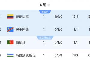 世界杯K组积分排名：哥伦比亚以3分领先，葡萄牙位居第三，乌兹别克斯坦居末位