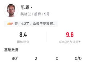 凯恩表现亮眼:7次射门3次射中2球进账 35次触球2次关键传球