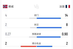 法国狂攻挪威半场数据：射门14-4，射正8-2，控球率过六成