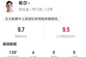 巴拉圭门将希尔此役扑救6次+传中43次成功10次+制造3次犯规 9.7分全场最佳