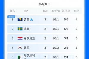 还需等待！韩国小组排名第三，晋级情况未定，出线奖金达11亿韩元，约合486万人民币。