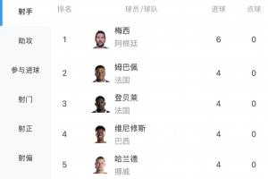 世界杯进球榜：梅西3场进6球领先，姆巴佩、哈兰德、登贝莱、维尼修斯各进4球并列第二