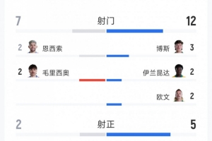 闷平！巴拉圭与澳大利亚0-0战平，全场数据：射门次数7-12，射正次数2-5