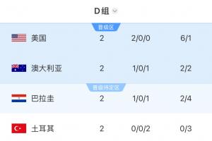 土耳其附加赛晋级正赛，四档球队小组赛两轮未得分提前淘汰