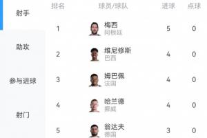 世界杯进球榜：梅西领先5球，维尼修斯、姆巴佩、哈兰德紧随其后，均为4球