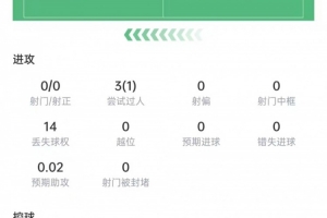 内托数据：射门0次，过人3次成功1次，丢球权14次全场最多，评分6.4