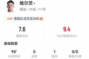 维尔茨此役3射0中+1错失良机 1次助攻+4次关键传球+14次丢球权 得7.6分