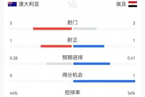 半场统计：澳大利亚射门5次命中1次，埃及射门3次命中1次，两队共犯规7次，均无球员被罚牌