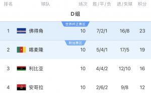 佛得角人口达53万，世预赛曾爆冷击败喀麦隆，小组第一晋级世界杯