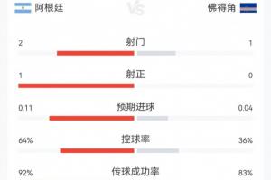 阿根廷与佛得角比赛23分钟数据：阿根廷射中1球，控球率超60%