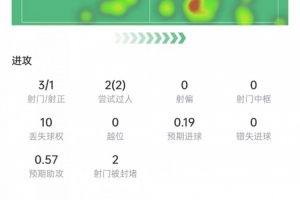 J罗表现数据：射门3次，射正1次，传球5次关键，得分8.1分
