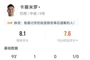 头球助球队扳平比分！卡塞米罗全场表现：射门2次命中2次，进球1个，解围4次，拦截1次，抢断成功1次