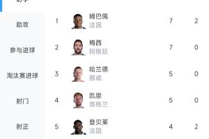梅姆争霸！世界杯射手榜：姆巴佩7球与梅西持平，因助攻多位居首位