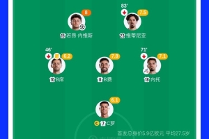 葡萄牙3亿中场3员大将评分领先，控球率高但进攻数据不佳