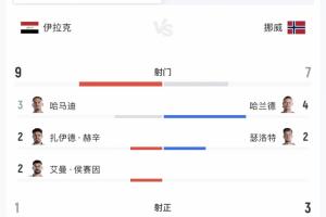半场数据：伊拉克控球率40%处下风，然而射门次数9-7领先。
