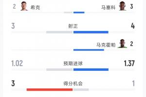 捷克与南非比赛全场数据：射门14次对17次，射正3次对4次，黄牌1张对2张，控球率38%对62%