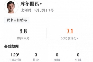 库尔图瓦此役3次扑救+2次解围+1次高球拦截 11次长传6次成功 得到6.8分评价