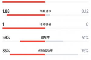 塞内加尔与伊拉克半场数据：塞内加尔10射2射中进1球，伊拉克无射中