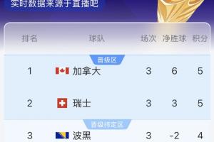 B组半场实时积分排名：加拿大领跑，瑞士位居第二，波黑积4分列第三，卡塔尔排名最后