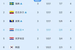 小组第三跌至第六！韩媒：德国、日本之后，澳大利亚或接连失手？