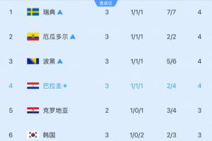 仅剩5席！小组第三实时排名：韩国下滑至第6位！净胜球差3比1