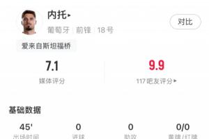 内托本场比赛数据：过人2次，成功1次；传球18次，成功率88.9%