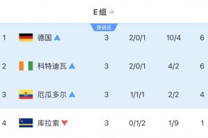 死亡之组X2！E组四队悉数出局：德国遭遇冷门，科特迪瓦、厄瓜多尔败北