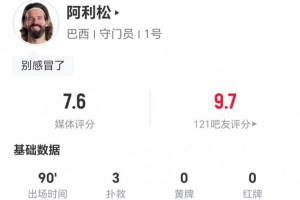 33岁阿利松比赛表现：扑救3次，扑出禁区内射门2次，长传8次，成功2次，得分7.6分