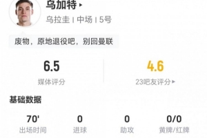 乌加特此役1射0中+2次关键传球 6次对抗1次成功+3次被过 得到6.5分评价
