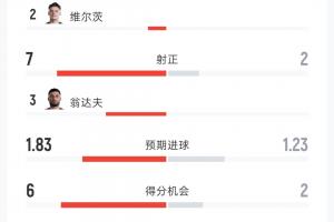 德国2-1科特迪瓦全场数据：射门16-9，射正7-2，控球率59%-41%，角球8-3