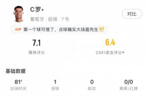 C罗淘汰赛首球破门！出场81分钟射进1球，点球扳平获评7.1分