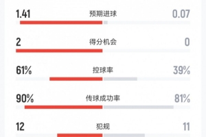 墨西哥对阵南非：射门比16-3、射正比4-2、预期进球比1.41-0.07、红牌比1-2