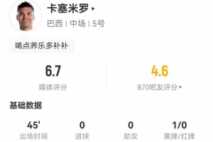 半场中途被换出！卡塞米罗此役得1黄牌+3次解围+3次被突破+9次对抗成功，评6.7分