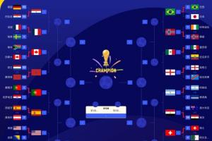 世界杯16强排位：仅余一席未决！阿根廷1/4决赛分组确定，对手为埃及与瑞士