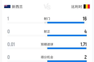新西兰1-0比利时半场数据：射门1-16 射正0-4 预期进球0.01-1.71