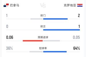 克罗地亚与巴拿马比赛半场数据:沉闷战局,射门2-1,预期进球合计0.11