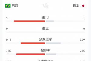 补水进行中！巴西对日本23分钟战报：巴西4次射门0射正，控球率74%，日本1次射门0射正