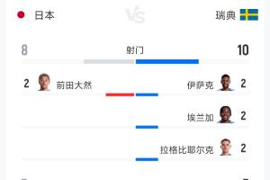 日本对瑞典比赛全场数据：射门8-10 射正3-5 控球率52%-48%