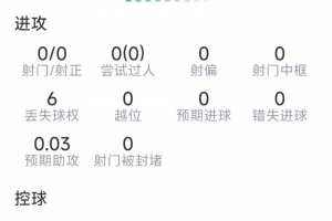 萨利巴比赛表现：解围10次，拦截1次，夺回球权5次，得分7.2分