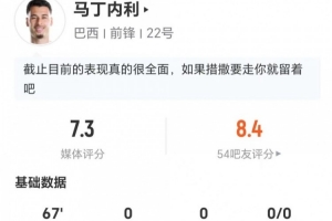 马丁内利此役无射中+错失1球 2次关键传球+3次对抗成功 获评7.3分