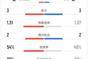 比利时对埃及数据：射门15-14 射正3-3 控球率54%-46% 角球2-7