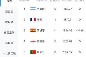 西班牙积18.68分未赢，与佛得角0-0平局，FIFA实时世界排名降至第三