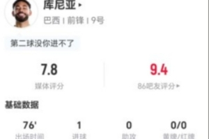库尼亚此役射中5次2次得分+送出1次关键传球 6次对抗5次成功 得到7.8分评价