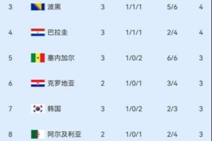 韩国再跌1位！小组第三积分榜：塞内加尔第五，韩国降至第七