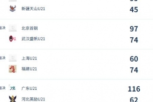 U21女子青年锦标赛决赛次日简报：北京、福建连续两场胜利