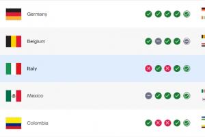 克罗地亚败北 FIFA排名下降3位，无缘世界杯的意大利升至第11