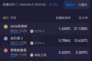 上午观看世界杯!CCTV5转播世界杯半场收视率突破1.4,市场份额超过21%