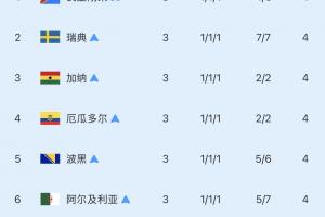 8个最佳成绩小组位居第三：5队已淘汰！巴拉圭成功晋级，还有两队未登场